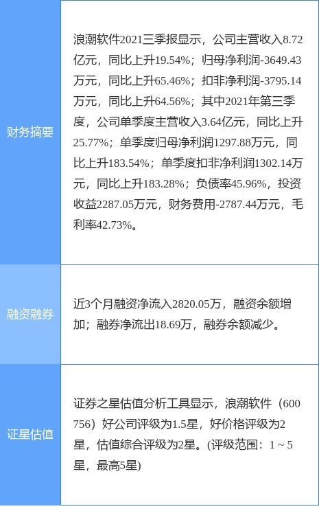浪潮軟件2021年凈利潤實現(xiàn)扭虧為盈，計算機技術(shù)咨詢業(yè)務(wù)穩(wěn)步推進