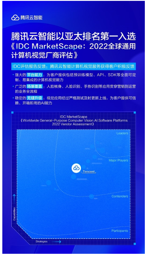《IDC MarketScape:2022全球通用計算機視覺廠商評估》出爐,騰訊云智能入選